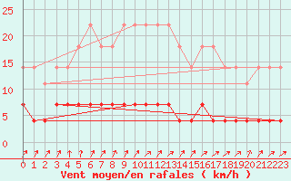 Courbe de la force du vent pour Paharova
