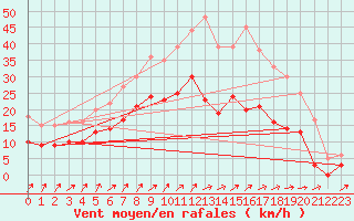 Courbe de la force du vent pour Rodalbe (57)