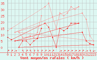 Courbe de la force du vent pour Romorantin (41)