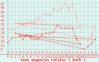 Courbe de la force du vent pour Houdelaincourt (55)