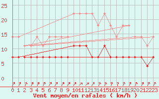 Courbe de la force du vent pour Kuhmo Kalliojoki