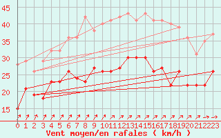 Courbe de la force du vent pour Chlons-en-Champagne (51)