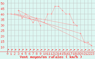 Courbe de la force du vent pour Helsinki Harmaja