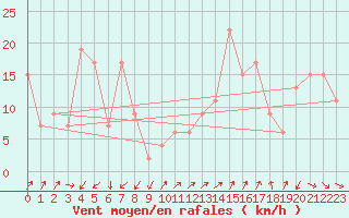 Courbe de la force du vent pour Pian Rosa (It)