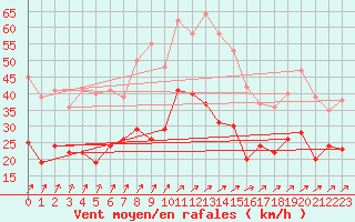 Courbe de la force du vent pour Harzgerode