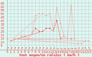 Courbe de la force du vent pour Idar-Oberstein