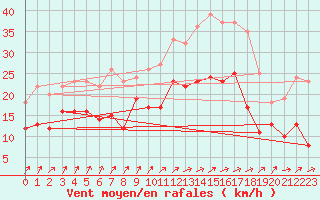 Courbe de la force du vent pour Cambrai / Epinoy (62)