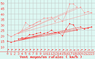 Courbe de la force du vent pour Cambrai / Epinoy (62)
