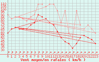 Courbe de la force du vent pour Brocken