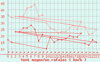 Courbe de la force du vent pour Schmuecke
