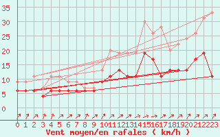 Courbe de la force du vent pour Niort (79)
