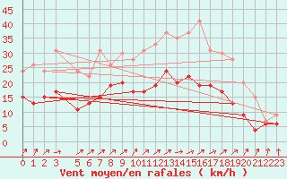 Courbe de la force du vent pour Saint-Dizier (52)