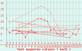 Courbe de la force du vent pour Oschatz