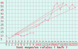 Courbe de la force du vent pour Sjaelsmark