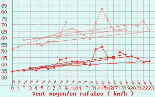 Courbe de la force du vent pour Ouessant (29)