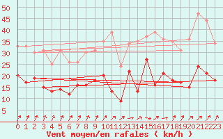 Courbe de la force du vent pour Dunkerque (59)