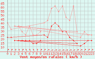 Courbe de la force du vent pour Marknesse Aws