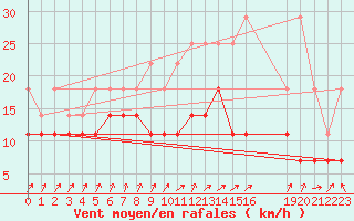 Courbe de la force du vent pour Charleroi (Be)