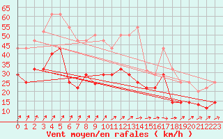 Courbe de la force du vent pour Vitigudino