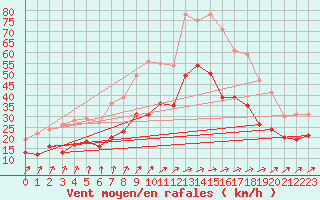 Courbe de la force du vent pour Calais / Marck (62)