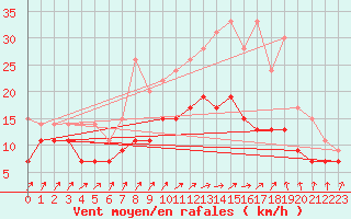 Courbe de la force du vent pour Melun (77)