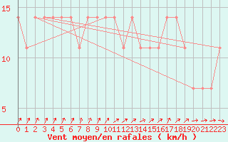 Courbe de la force du vent pour Mullingar