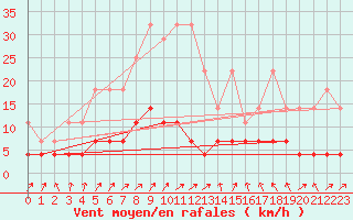Courbe de la force du vent pour Arcen Aws