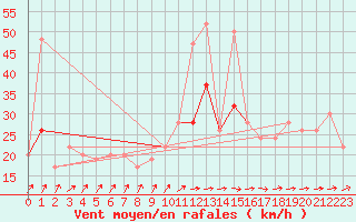 Courbe de la force du vent pour Manston (UK)