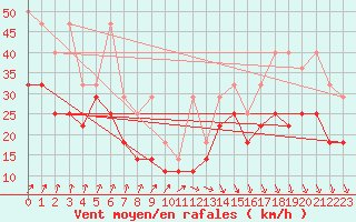 Courbe de la force du vent pour Bremerhaven