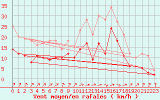 Courbe de la force du vent pour Bordeaux (33)