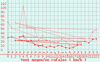 Courbe de la force du vent pour Calvi (2B)