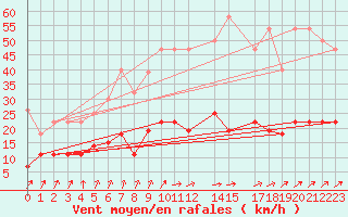 Courbe de la force du vent pour Skriveri