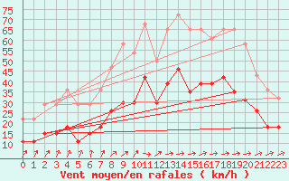 Courbe de la force du vent pour Avord (18)