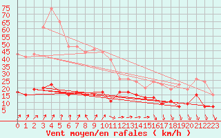 Courbe de la force du vent pour Cap de la Hve (76)