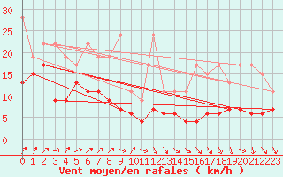 Courbe de la force du vent pour Napf (Sw)