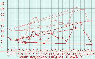 Courbe de la force du vent pour Marienberg