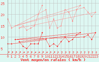 Courbe de la force du vent pour Ljungby