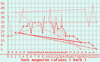 Courbe de la force du vent pour Petrozavodsk