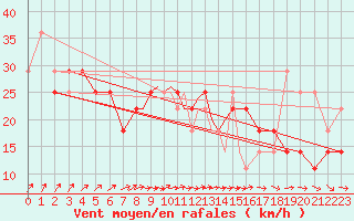 Courbe de la force du vent pour Casement Aerodrome