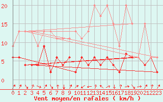 Courbe de la force du vent pour Marsens