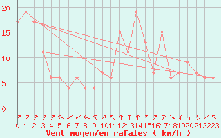 Courbe de la force du vent pour Capo Bellavista