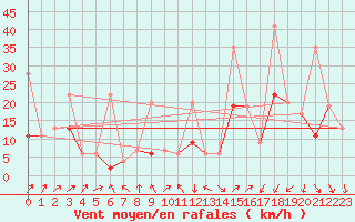 Courbe de la force du vent pour Pilatus