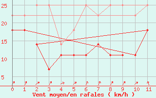 Courbe de la force du vent pour Wasserkuppe