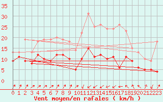 Courbe de la force du vent pour Bastia (2B)