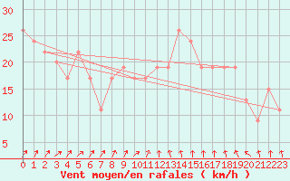 Courbe de la force du vent pour Dunkeswell Aerodrome