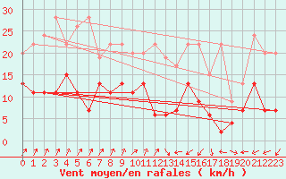 Courbe de la force du vent pour Oberriet / Kriessern