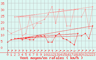 Courbe de la force du vent pour La Fretaz (Sw)