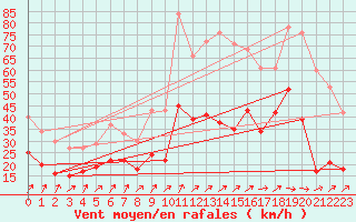 Courbe de la force du vent pour Wunsiedel Schonbrun