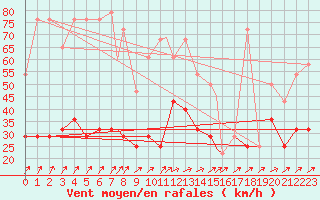 Courbe de la force du vent pour Geilenkirchen