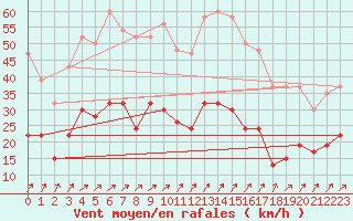 Courbe de la force du vent pour Rhyl